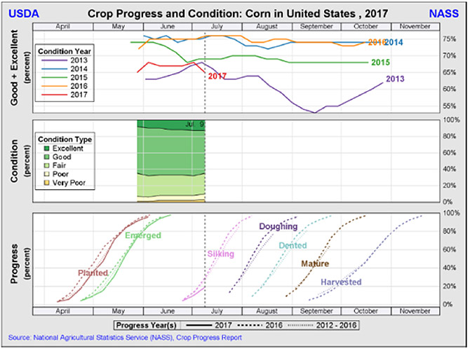 The Andersons Agronomy Update: July 2017