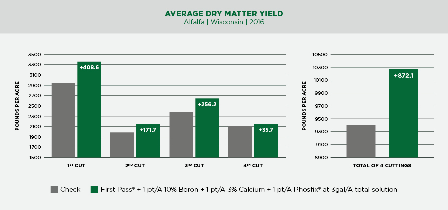 Average Dry Matter Yield