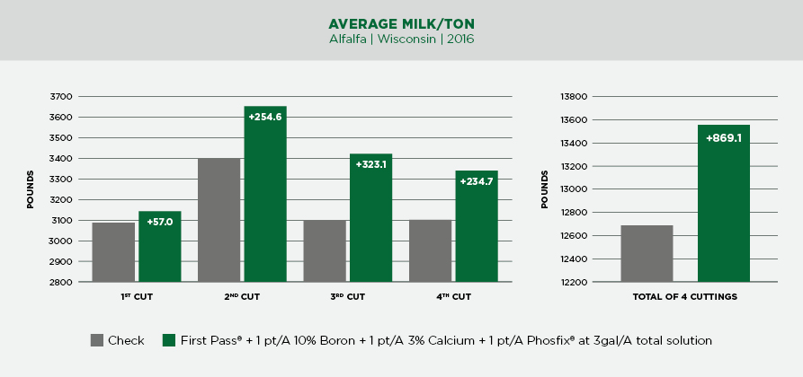 Average Milk/Ton