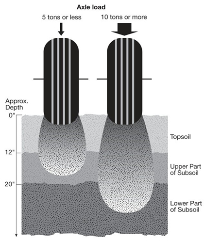 Figure 1: Keep axle loads under 7 tons