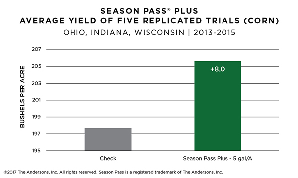 Season Pass Plus Study