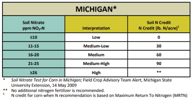 Michigan Chart