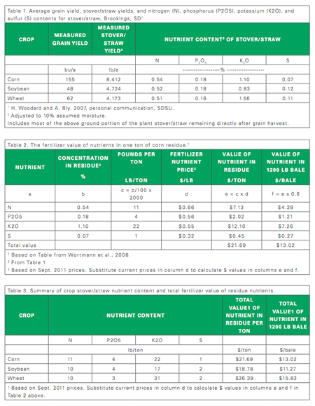 Figure 1: Nutrient values in corn stover