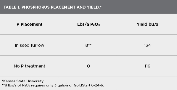 Table 1. Phosphorus Placement and Yield 